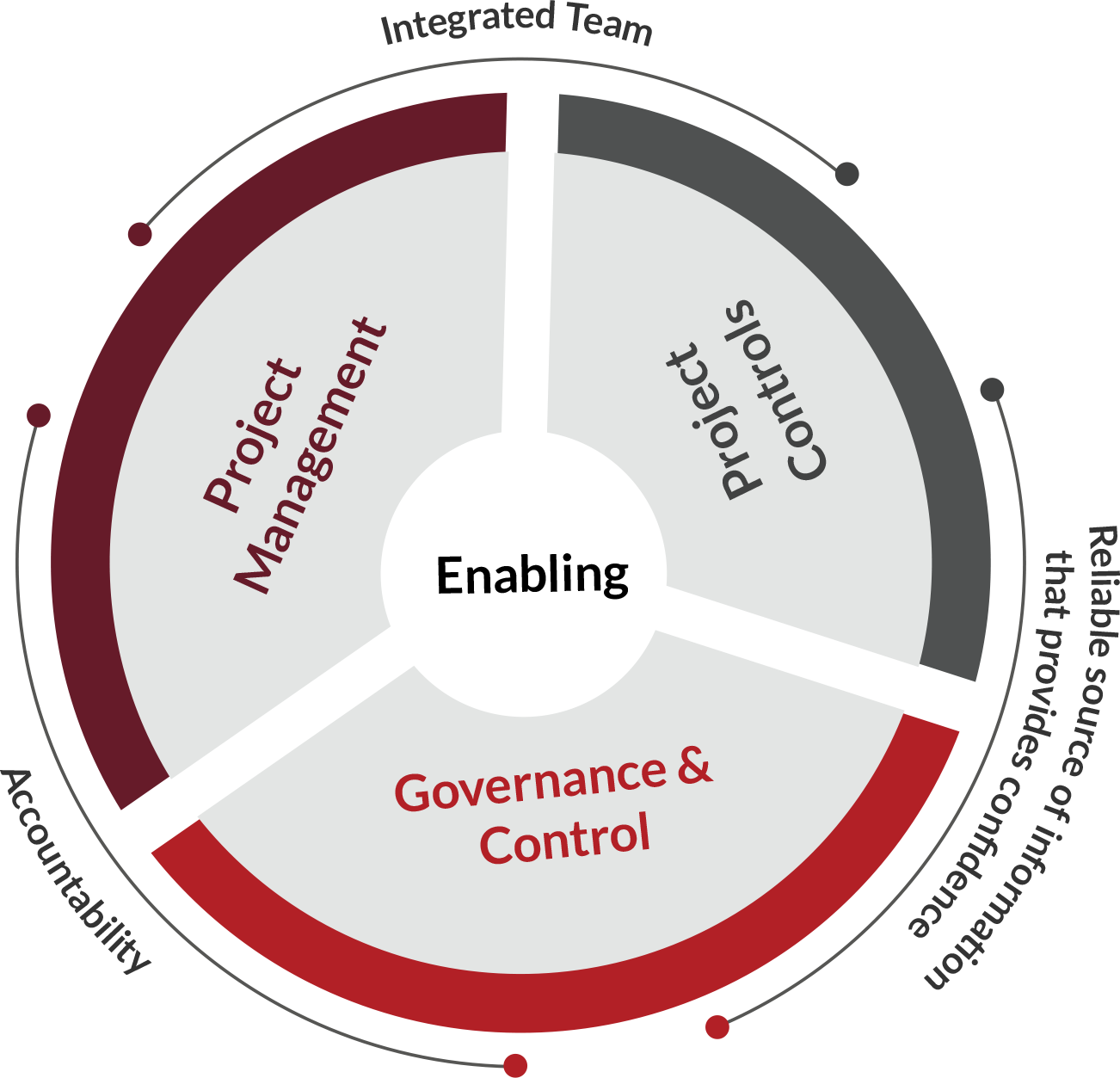 Control programs. Control Development. Planning Budgeting circle. Aspects of planning. Why is Performance Management important.